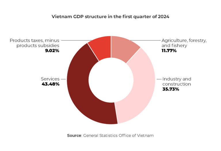 Vietnam Economic Update Report Q1 2024 ARC Group