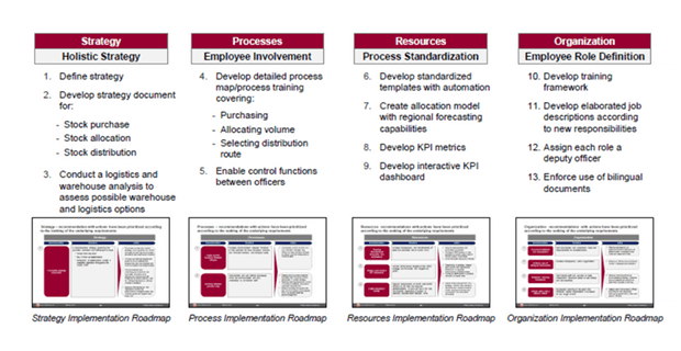 Table showing thirteen actions taken