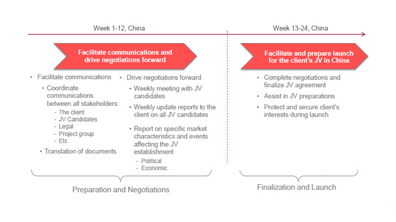 Joint venture process chart