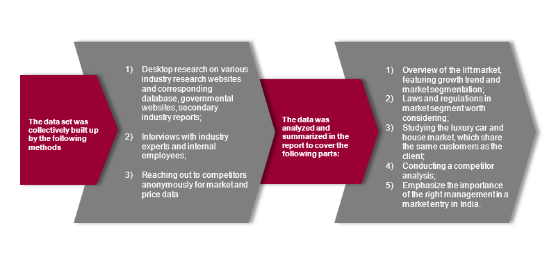 Diagram illustrating project approach process