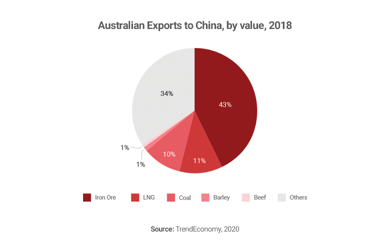 Australian exports graph 2018