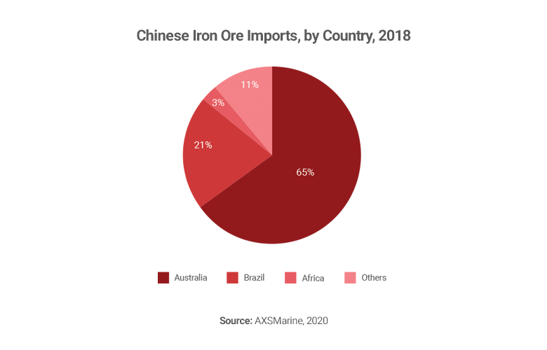 China iron ore imports from Australia 2018