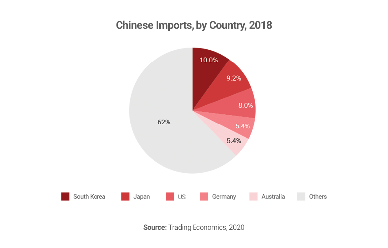 China imports graph 2018