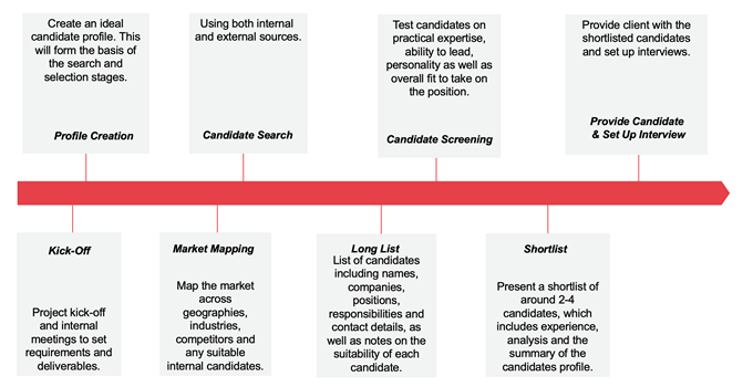 Recruitment process