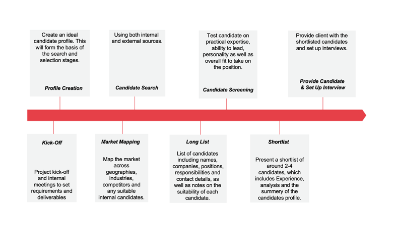 Recruitment approach diagram