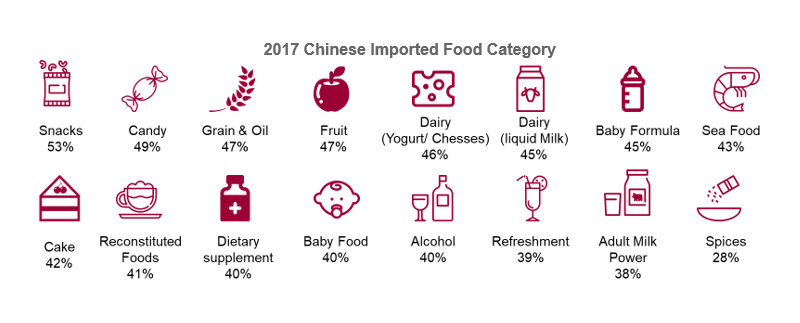 Chart showing types of imported food
