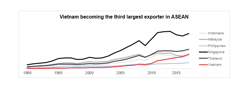 Graph showing increase in Vietnamese exports