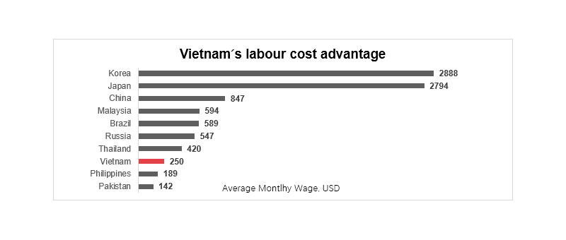 Graph showing Vietnam labour costs