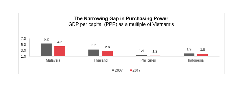 Graph showing Vietnam's Narrowing Gap in Purchasing Power