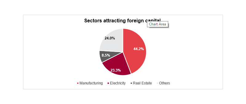 Graph showing Vietnamese sectors attracting foreign capital