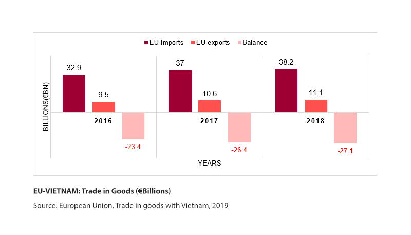 EU-VIETNAM: Trade in Goods 
