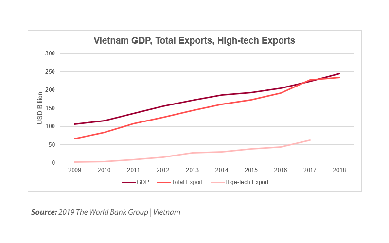 Vietnam GDP, Total Exports, High-tech Exports 
