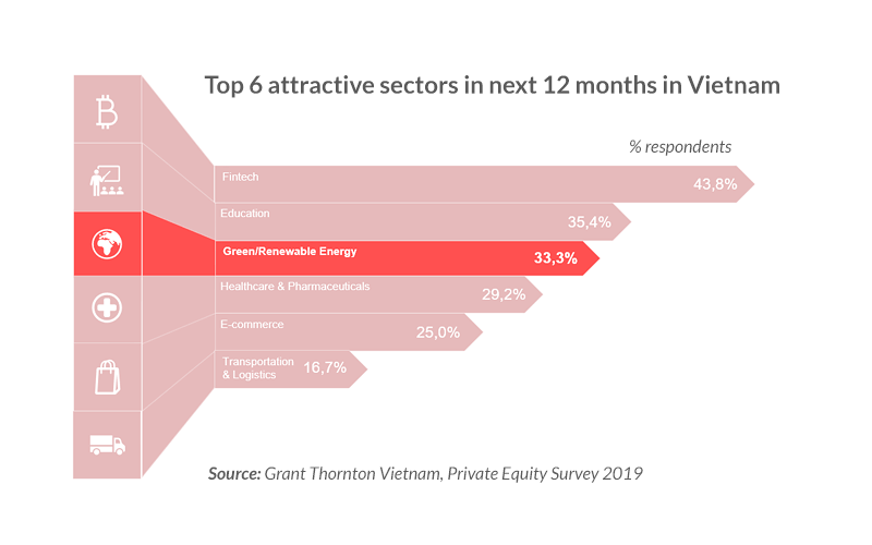 Chart showing attractive business sectors in Vietnam for 2020