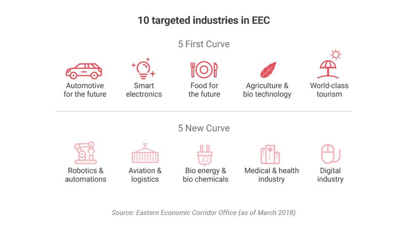 Graphic showing targetted industries for Eastern Economic Corridor