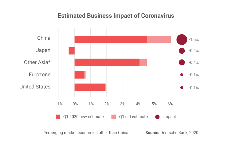 Graph showing estimated business impact of coronavirus