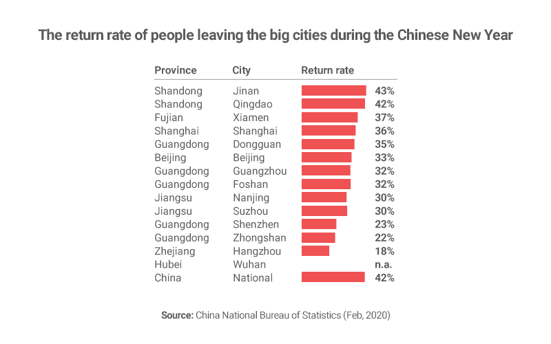 Graph showing return rate of people leaving big Chinese cities