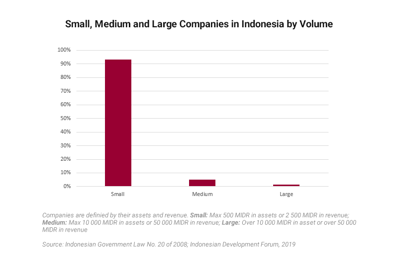 Graph showing Indonesian companies by volume