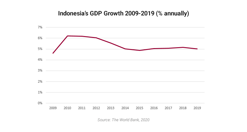 Graph showing Indonesia's GDP growth