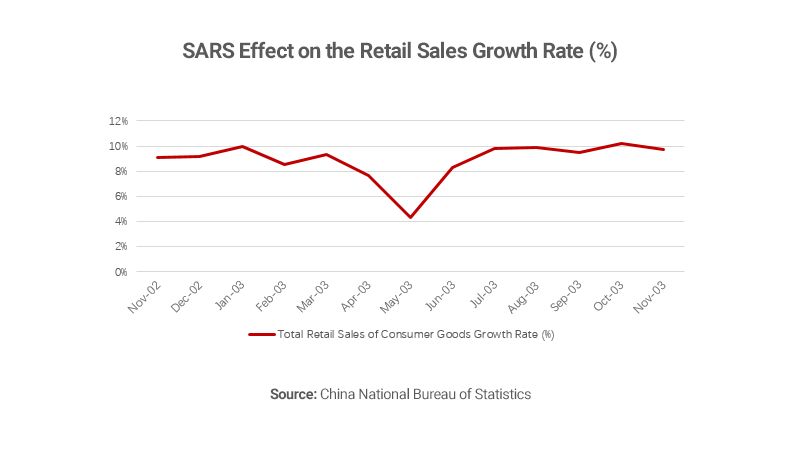 Graph showing SARS virus effect on retail sales growth