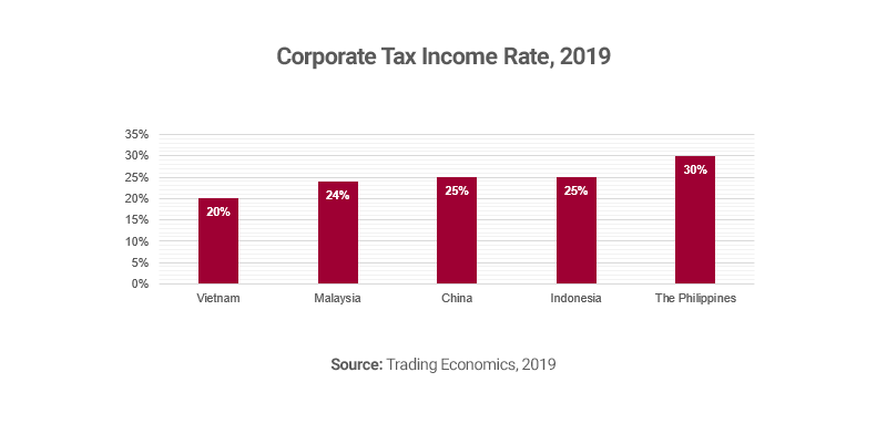 Graph showing corporate tax income rates in Vietnam, 2019