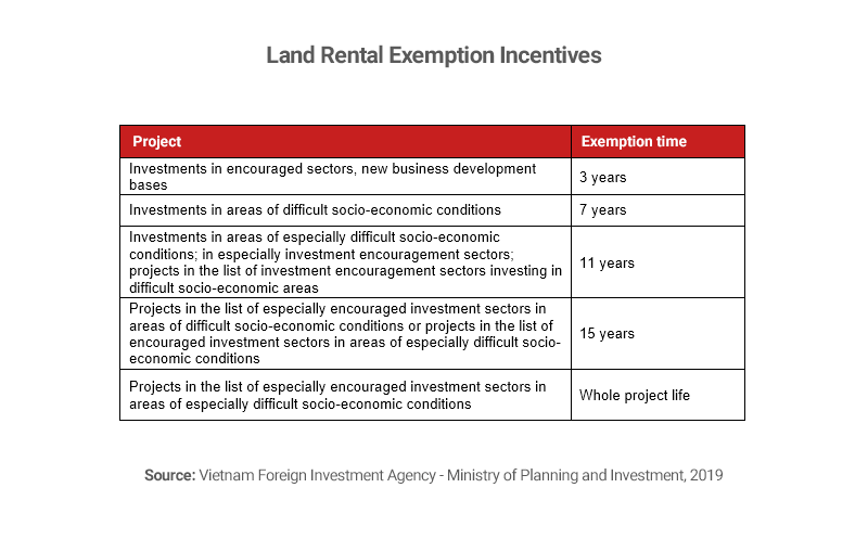 Table showing land rental exemptions