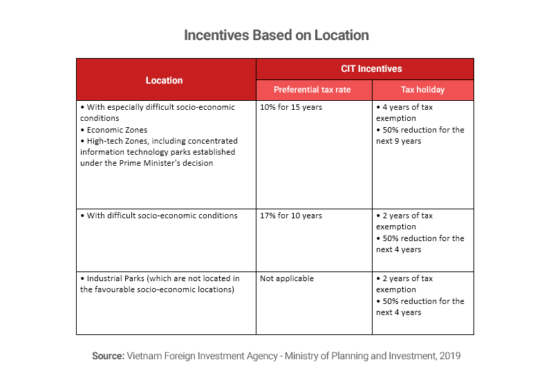 Table showing incentives based on location