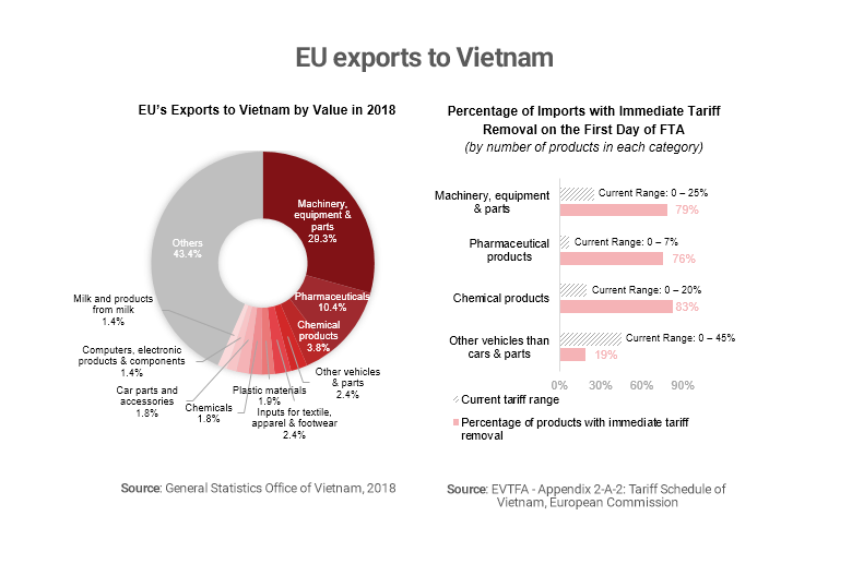 Chart showing EU exports to Vietnam