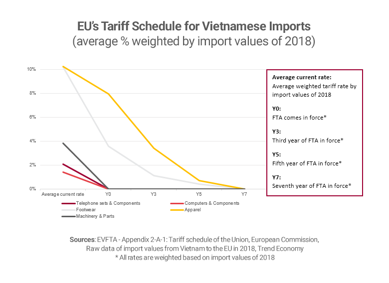 Graph showing EU tariffs for Vietnamese imports