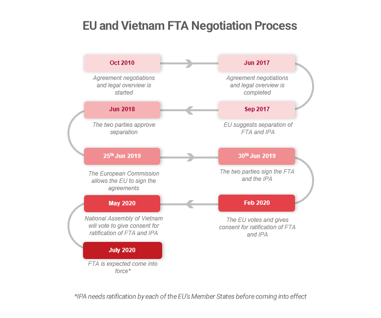 EU Vietnam FTA negotiation process diagram