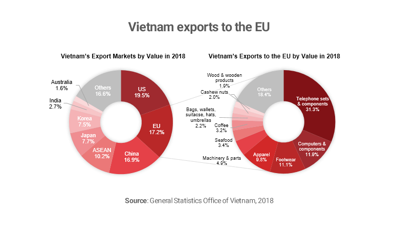 Chart showing Vietnam exports to the EU