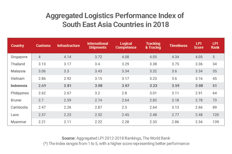Graph showing Aggregated Logistics Performance Index of South East Asia Countries in 2018