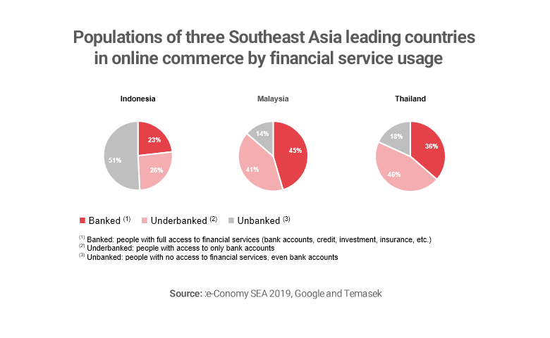 Graph showing Populations of three Southeast Asia leading countries in online commerce by financial service usage 