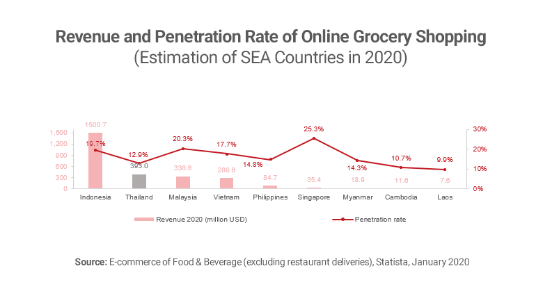 Thailand online grocery shopping rate of growth and penetration graph