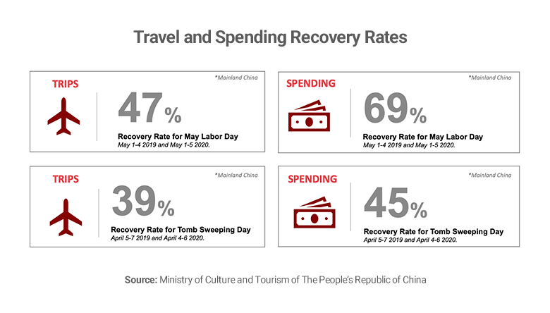 Charts showing recovery of trips and spending in China after COVID-19