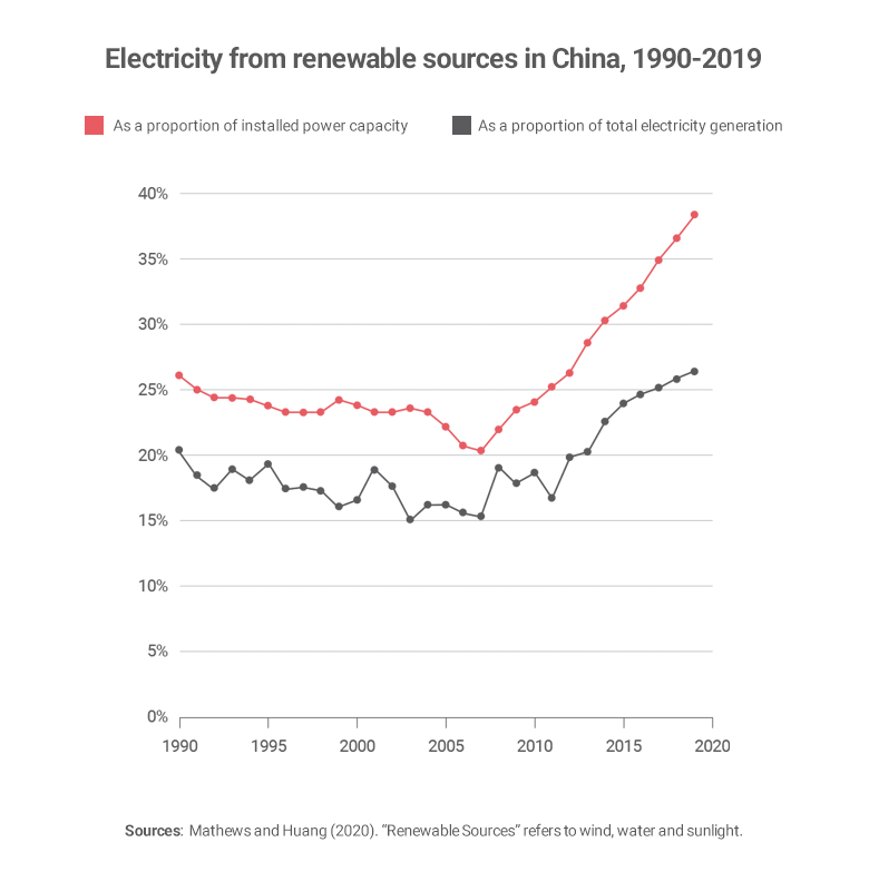 Graph showing green energy in China