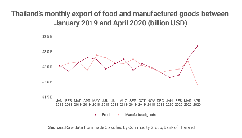 Graph showing Thailand food exports