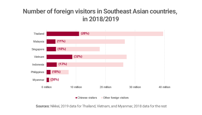 Graph showing number of visitors to South East Asia