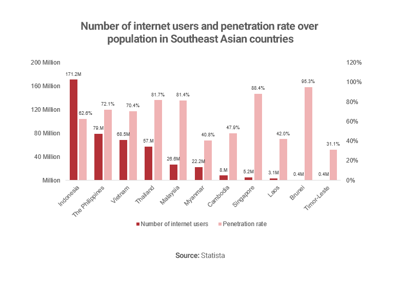 Graph showing number of internet users in South East Asia