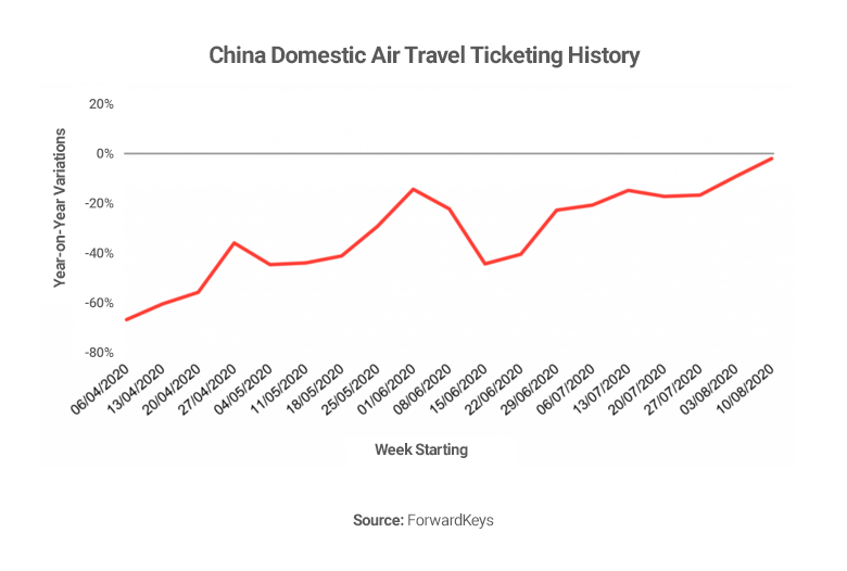 Graph showing domestic air travel in China