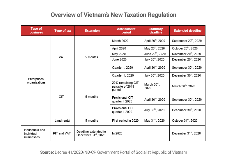 Table showing summary of Vietnam tax regulations changes