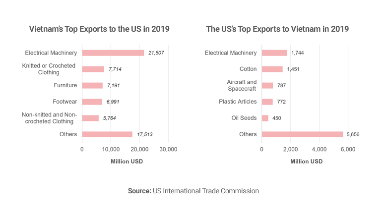 Graphs showing top exports and imports between Vietnam and the US