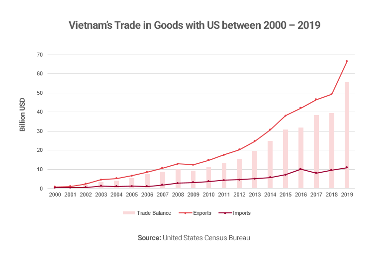 Graph showing Vietnam Trade in Goods with the US