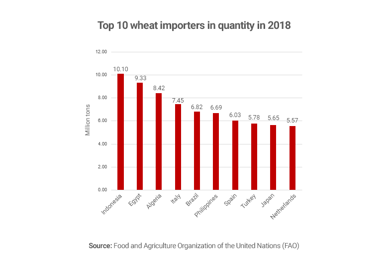 Graph showing biggest wheat importers 2018