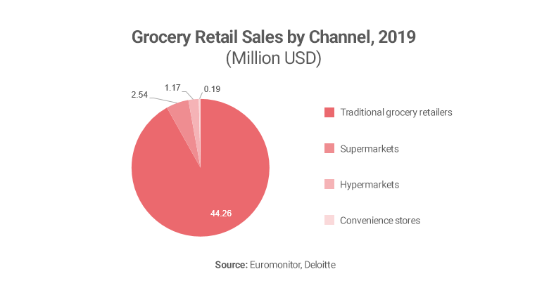 Chart showing Vietnam grocery sales by channel