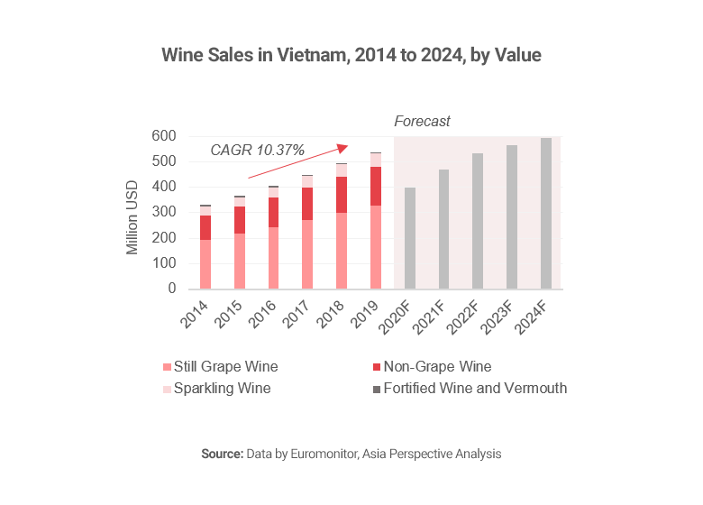 Graph showing wine sales in Vietnam by value