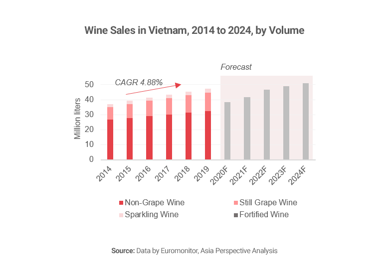 Graph showing wine sales in vietnam by volume