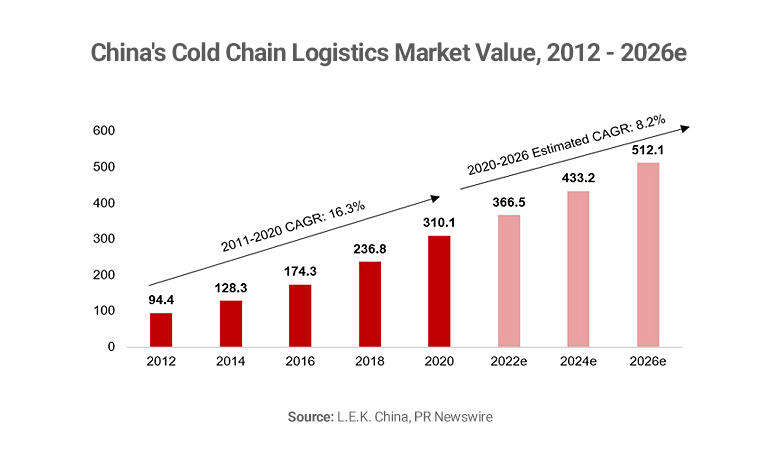 Graph showing China cold chain logistics market value