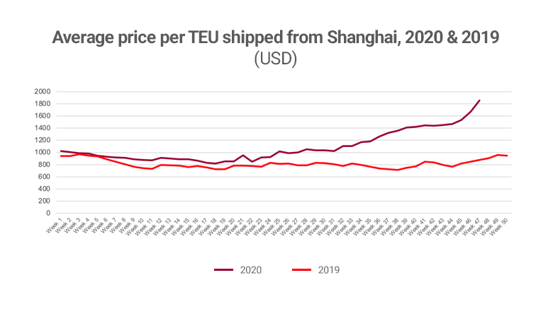 Graph showing cost of container shipping from Shanghai 2020