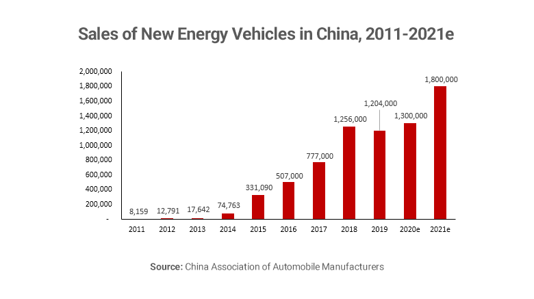 Graph showing electric vehicle sales in China