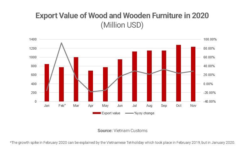 Graph showing Vietnam wood furniture exports